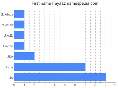 Vornamen Fayaaz