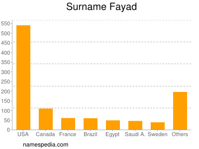 Familiennamen Fayad