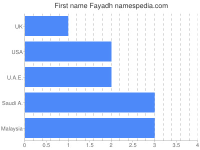 Vornamen Fayadh