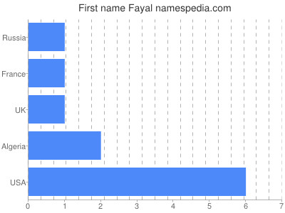 Vornamen Fayal