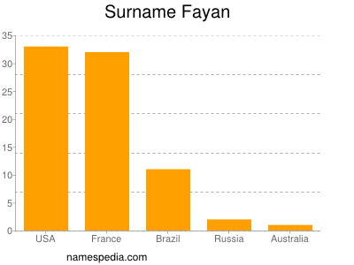 Familiennamen Fayan