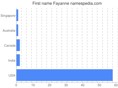 Vornamen Fayanne
