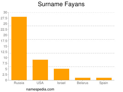 Familiennamen Fayans