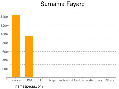 Familiennamen Fayard