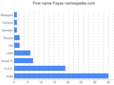 Vornamen Fayas