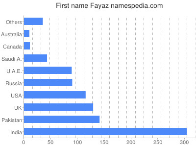 Given name Fayaz