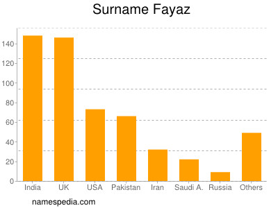 Familiennamen Fayaz