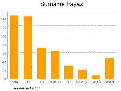 nom Fayaz