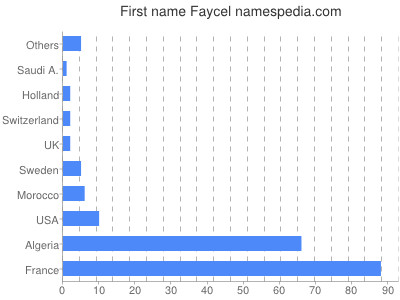 prenom Faycel