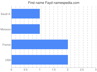 Vornamen Fayd