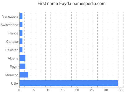 Vornamen Fayda