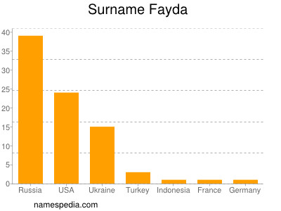 Familiennamen Fayda