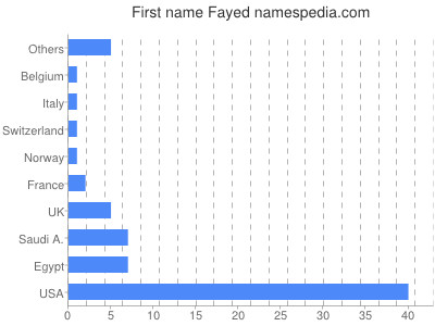 Vornamen Fayed