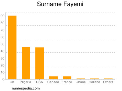 Familiennamen Fayemi