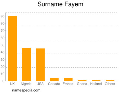 nom Fayemi