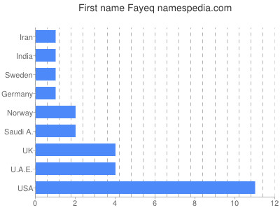 Given name Fayeq