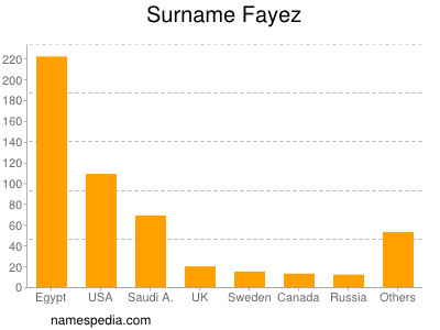 Surname Fayez