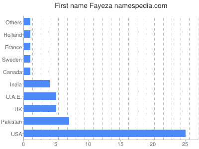 Vornamen Fayeza