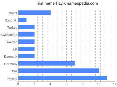 Vornamen Fayik