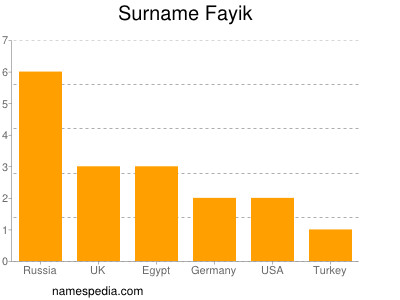 Familiennamen Fayik