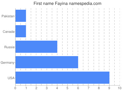 Vornamen Fayina