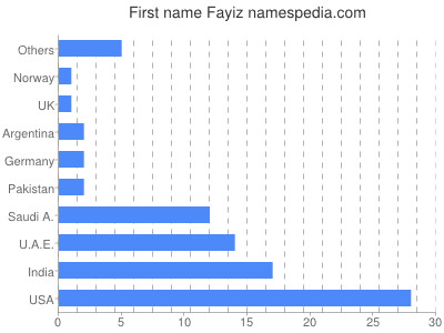 Vornamen Fayiz