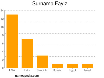 Familiennamen Fayiz