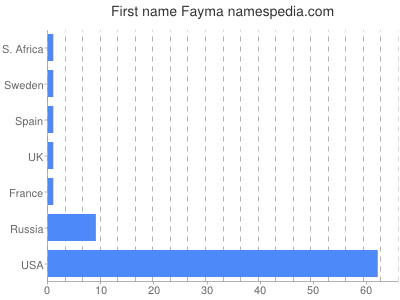 prenom Fayma