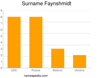 Familiennamen Faynshmidt