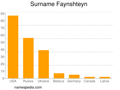 Familiennamen Faynshteyn