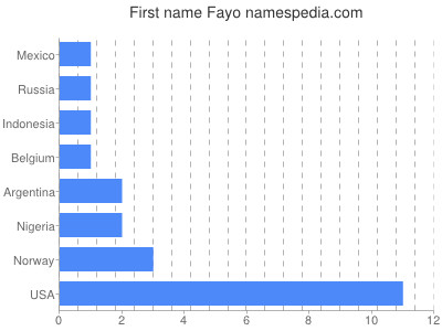 Vornamen Fayo