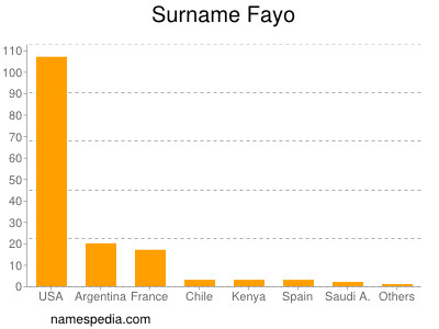 Familiennamen Fayo