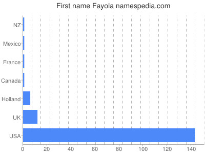 Vornamen Fayola