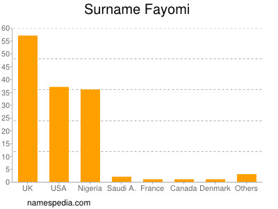 Familiennamen Fayomi