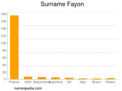 Familiennamen Fayon