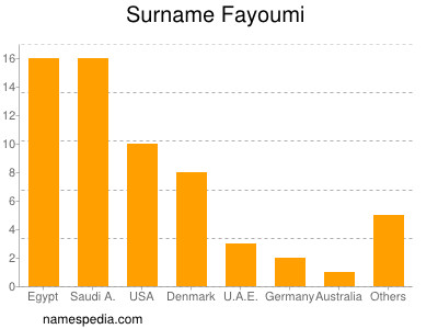 Familiennamen Fayoumi