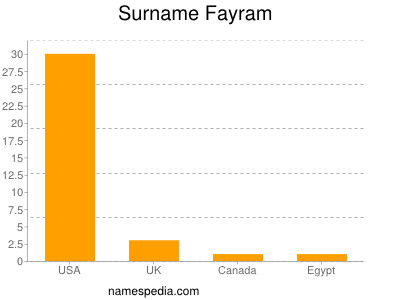 Familiennamen Fayram