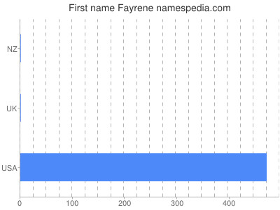 Vornamen Fayrene