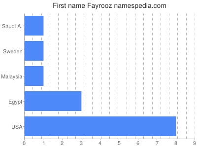 Given name Fayrooz