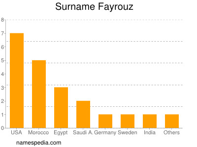 Familiennamen Fayrouz