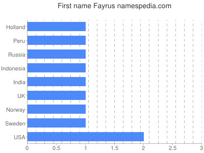 Given name Fayrus