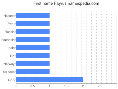 Vornamen Fayrus