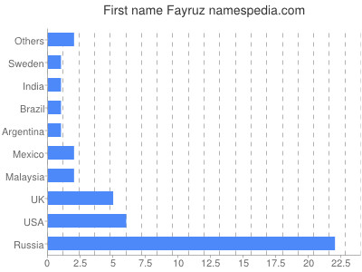Vornamen Fayruz