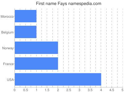 Vornamen Fays