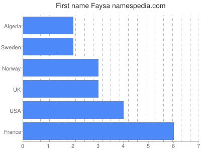 prenom Faysa