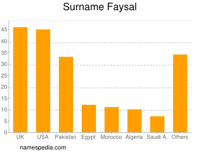 nom Faysal