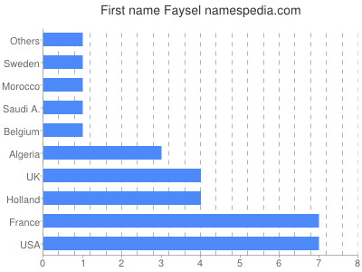 Given name Faysel