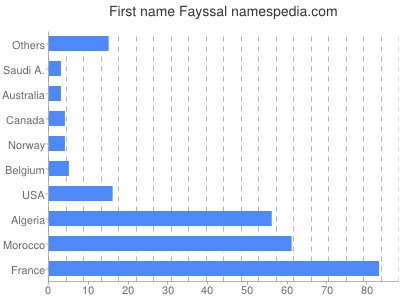 Vornamen Fayssal