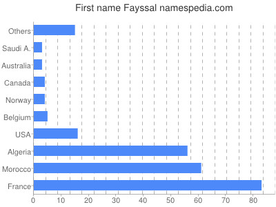 prenom Fayssal