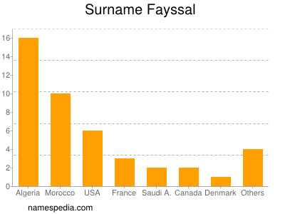 Familiennamen Fayssal